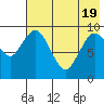 Port Moller tide chart for Sunday, May 19, 2024