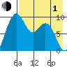 Port Moller tide chart for Wednesday, May 1, 2024