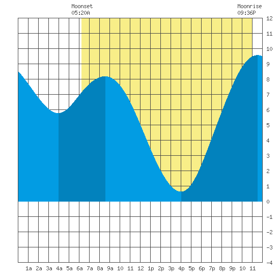 Port Moller tide chart for Tuesday, May 21, 2024
