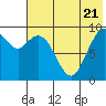 Port Moller tide chart for Tuesday, May 21, 2024