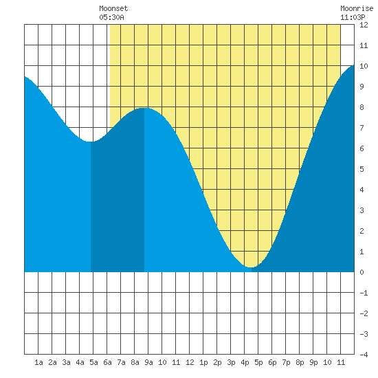 Port Moller tide chart for Wednesday, May 22, 2024