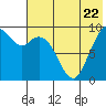 Port Moller tide chart for Wednesday, May 22, 2024
