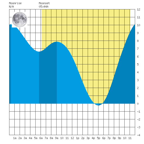Port Moller tide chart for Thursday, May 23, 2024