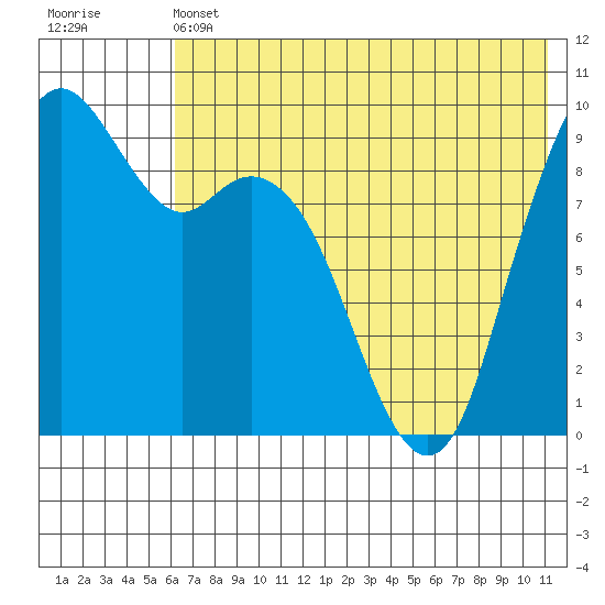Port Moller tide chart for Friday, May 24, 2024