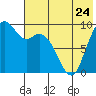 Port Moller tide chart for Friday, May 24, 2024