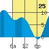 Port Moller tide chart for Saturday, May 25, 2024
