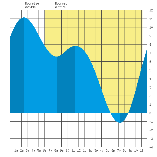 Port Moller tide chart for Sunday, May 26, 2024