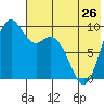 Port Moller tide chart for Sunday, May 26, 2024