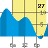 Port Moller tide chart for Monday, May 27, 2024