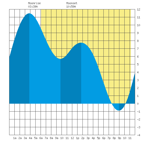 Port Moller tide chart for Tuesday, May 28, 2024