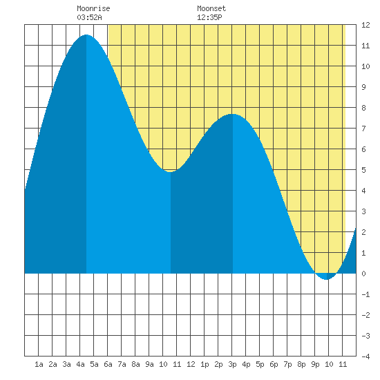 Port Moller tide chart for Wednesday, May 29, 2024