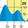 Port Moller tide chart for Wednesday, May 29, 2024