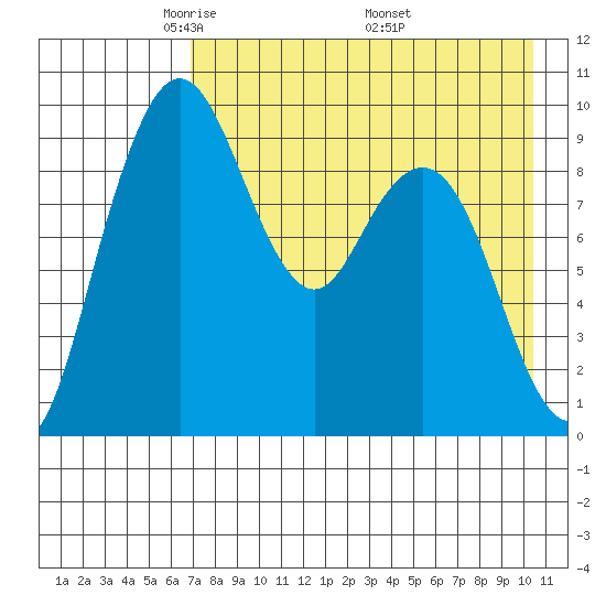 Port Moller tide chart for Thursday, May 2, 2024