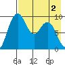 Port Moller tide chart for Thursday, May 2, 2024