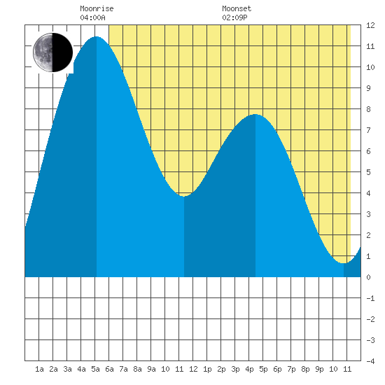 Port Moller tide chart for Thursday, May 30, 2024