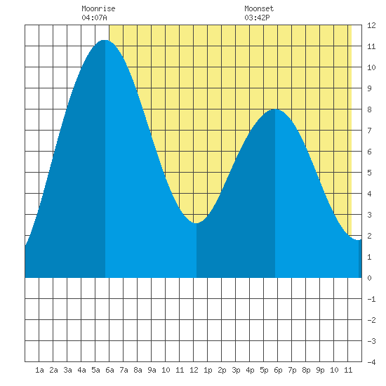 Port Moller tide chart for Friday, May 31, 2024