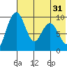 Port Moller tide chart for Friday, May 31, 2024
