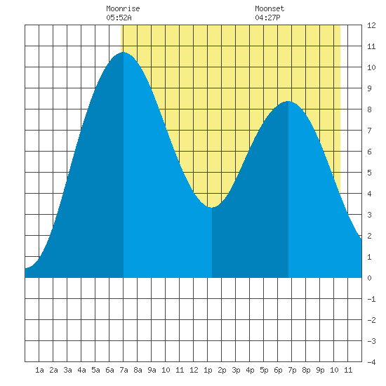 Port Moller tide chart for Friday, May 3, 2024