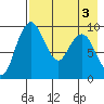 Port Moller tide chart for Friday, May 3, 2024