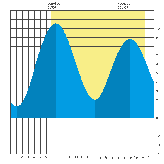 Port Moller tide chart for Saturday, May 4, 2024