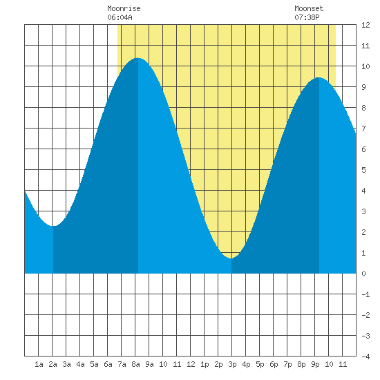 Port Moller tide chart for Sunday, May 5, 2024
