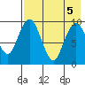 Port Moller tide chart for Sunday, May 5, 2024