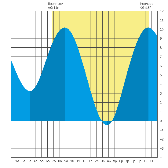 Port Moller tide chart for Monday, May 6, 2024