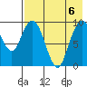 Port Moller tide chart for Monday, May 6, 2024