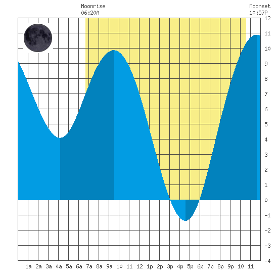Port Moller tide chart for Tuesday, May 7, 2024