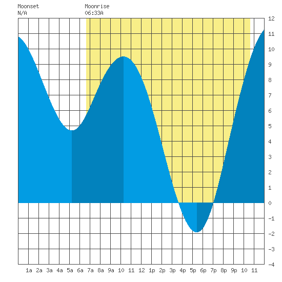 Port Moller tide chart for Wednesday, May 8, 2024
