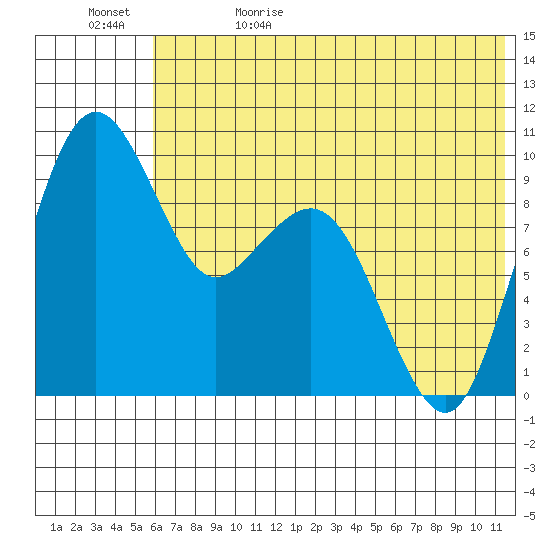 Port Moller tide chart for Monday, June 10, 2024