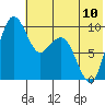 Port Moller tide chart for Monday, June 10, 2024