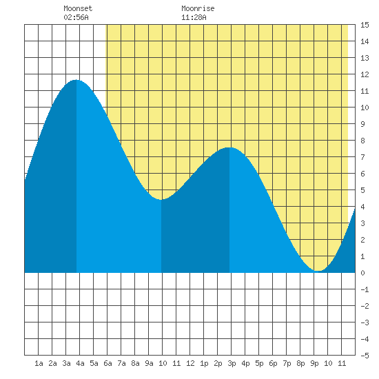 Port Moller tide chart for Tuesday, June 11, 2024