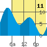 Port Moller tide chart for Tuesday, June 11, 2024