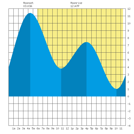 Port Moller tide chart for Wednesday, June 12, 2024