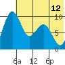 Port Moller tide chart for Wednesday, June 12, 2024