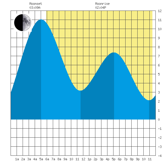 Port Moller tide chart for Thursday, June 13, 2024