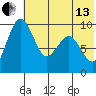 Port Moller tide chart for Thursday, June 13, 2024