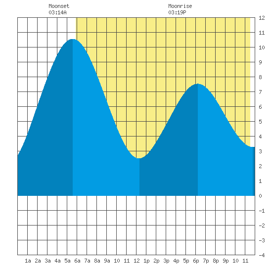 Port Moller tide chart for Friday, June 14, 2024