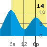Port Moller tide chart for Friday, June 14, 2024