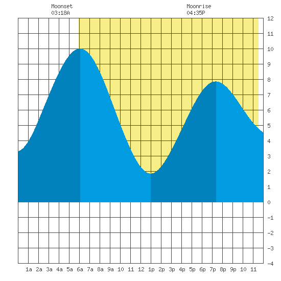 Port Moller tide chart for Saturday, June 15, 2024