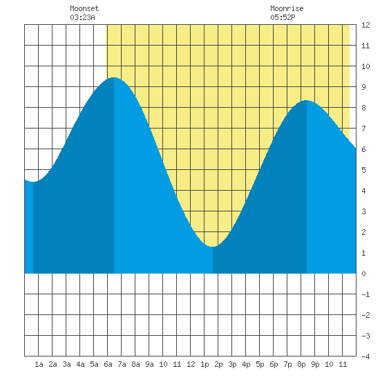 Port Moller tide chart for Sunday, June 16, 2024