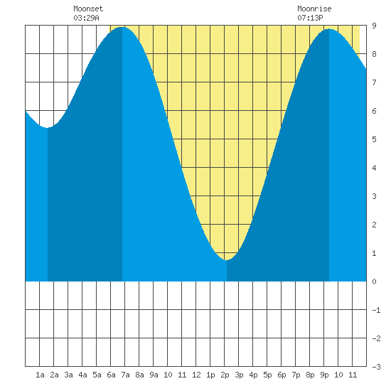 Port Moller tide chart for Monday, June 17, 2024