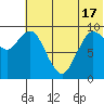 Port Moller tide chart for Monday, June 17, 2024