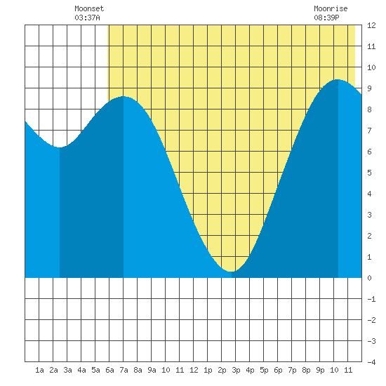 Port Moller tide chart for Tuesday, June 18, 2024