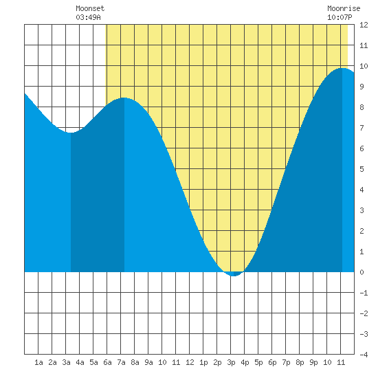 Port Moller tide chart for Wednesday, June 19, 2024