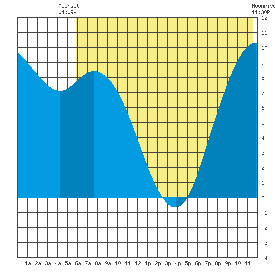 Port Moller tide chart for Thursday, June 20, 2024