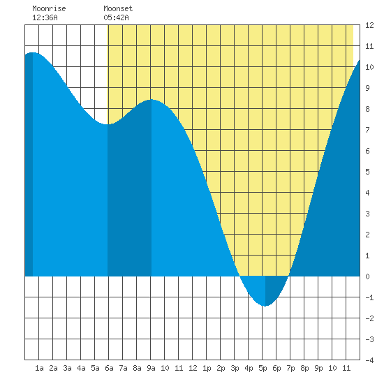 Port Moller tide chart for Saturday, June 22, 2024