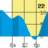 Port Moller tide chart for Saturday, June 22, 2024