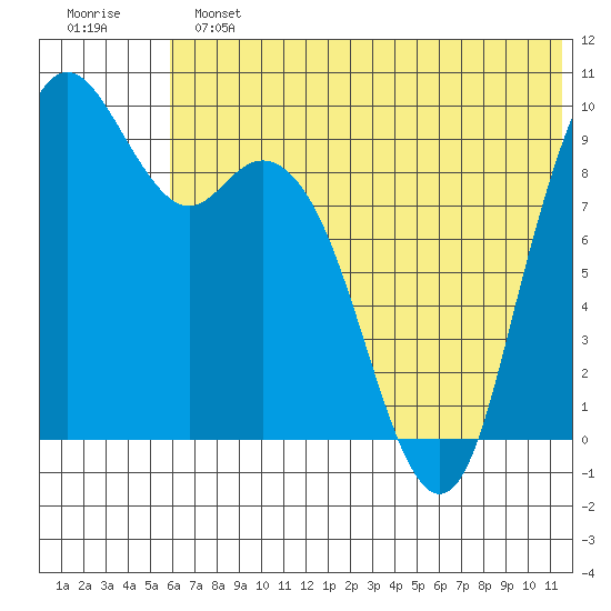 Port Moller tide chart for Sunday, June 23, 2024